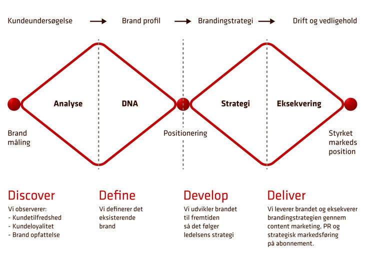 Branding strategi: Sådan bygger Koncept Marketing stærke brands Branding strategi: Sådan bygger Koncept Marketing stærke brands